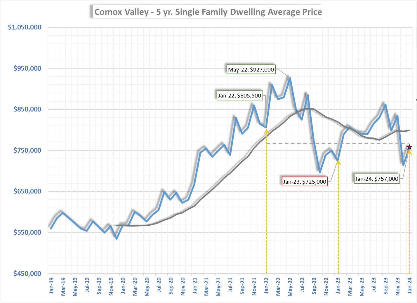 February 2024 Comox Valley Market Report