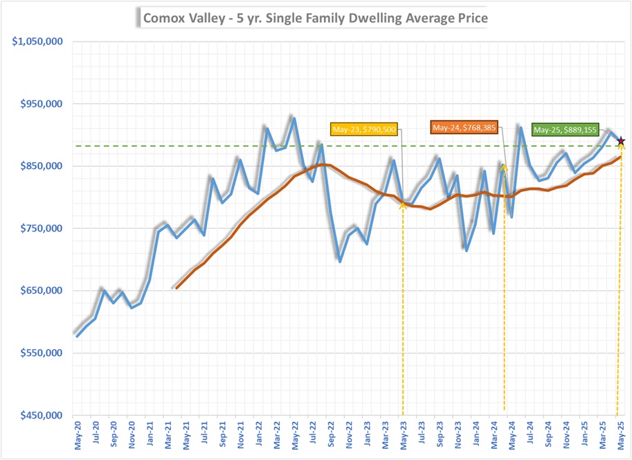 May 2025 Comox Valley Market Report