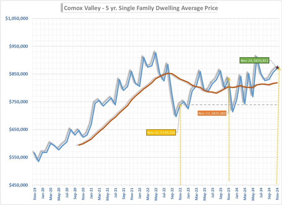 Nov 2024 Comox Valley Market Report