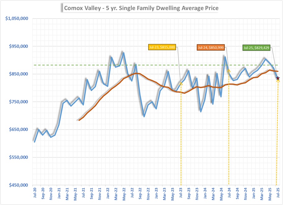 Comox Valley Real Estate Market Update — Aug 2025