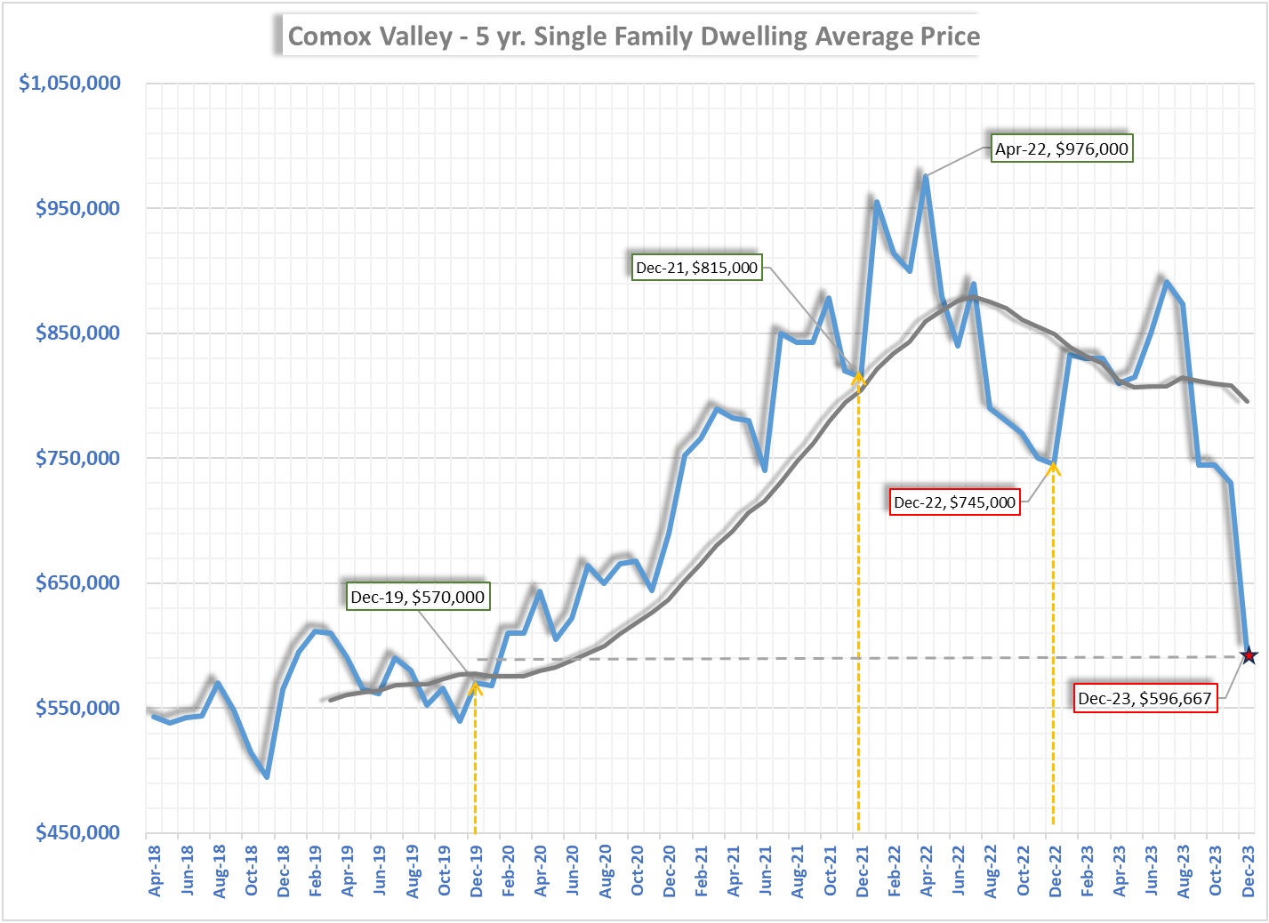January 2024 Comox Valley Market Report