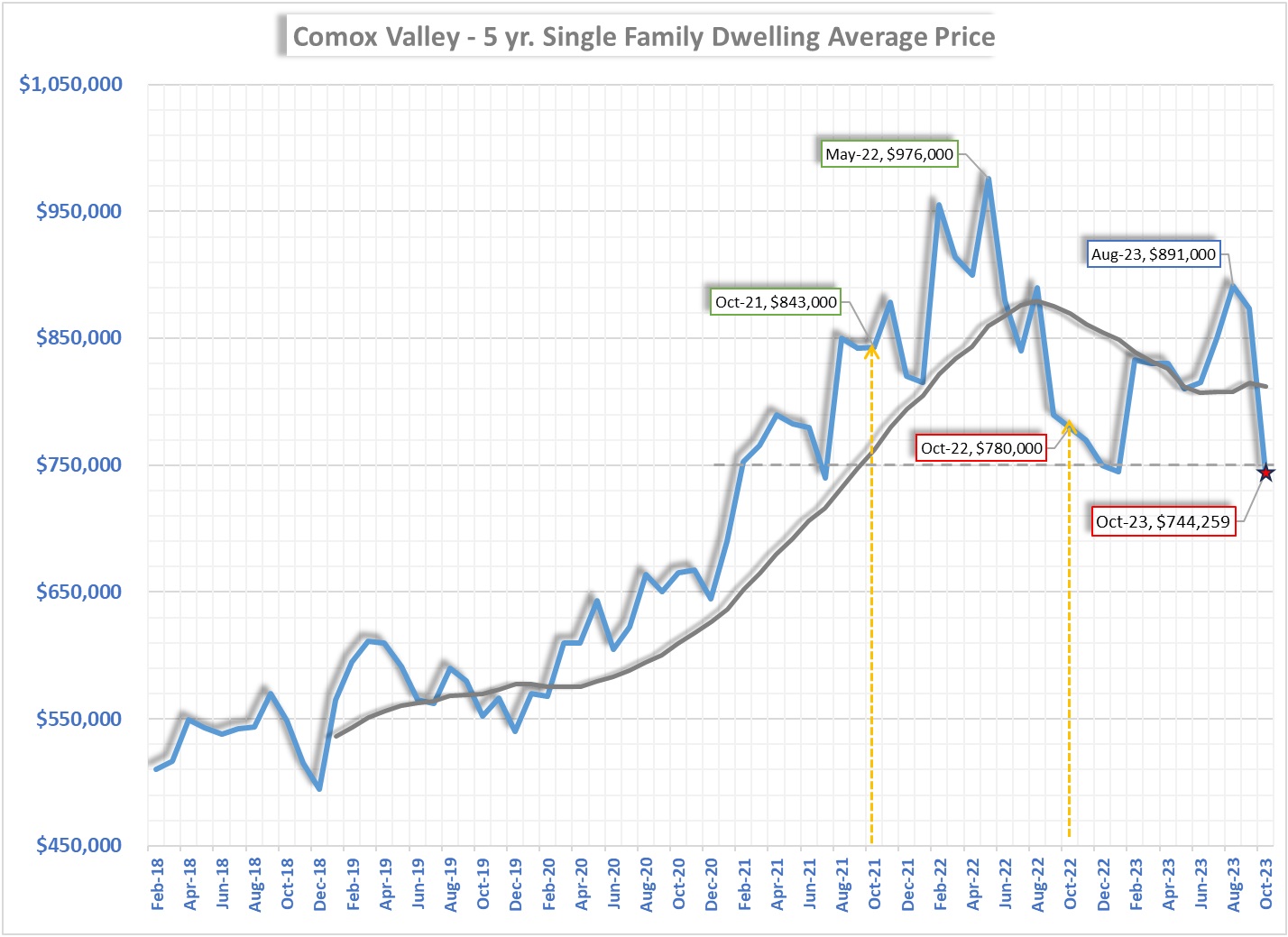November 2023 Comox Valley Market Report