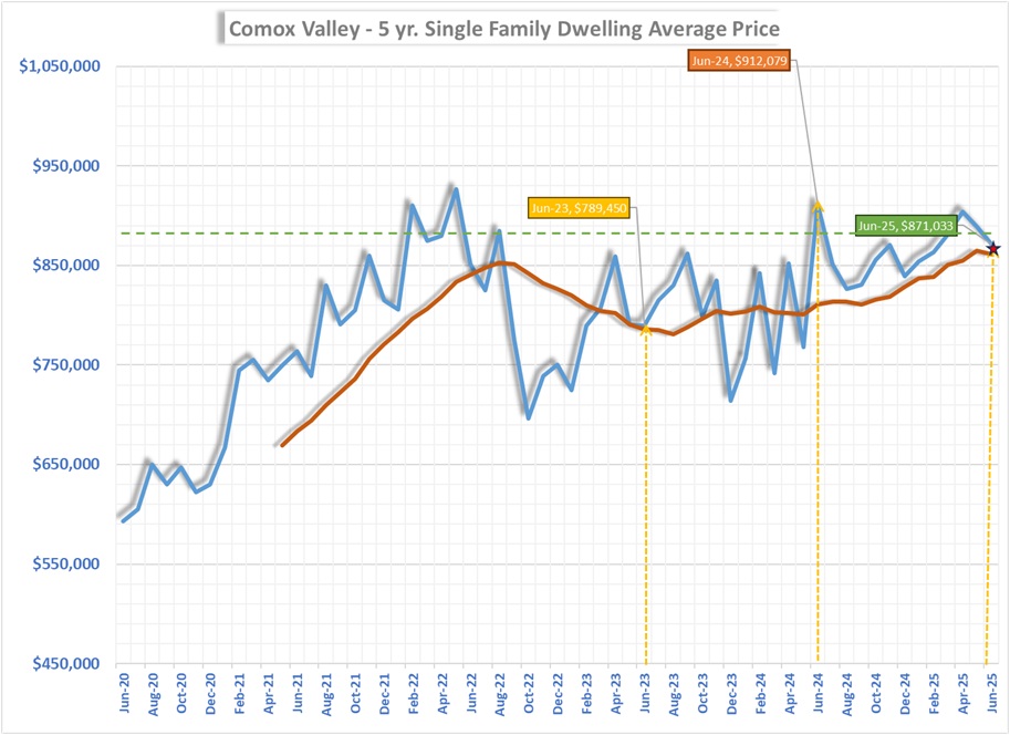 Comox Valley Real Estate Market Update — July 2025