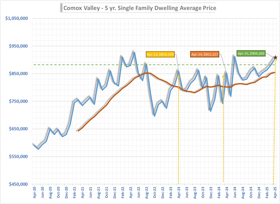 April 2025 Comox Valley Market Report
