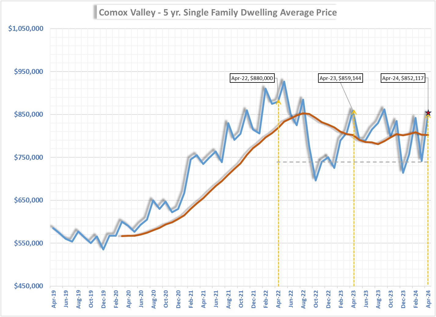 May 2024 Comox Valley Market Report